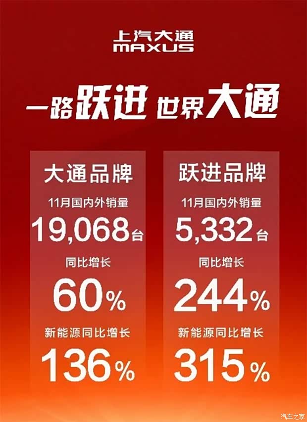 同比增81% 上汽大通11月份批售24400辆
